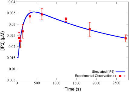 FIGURE 3