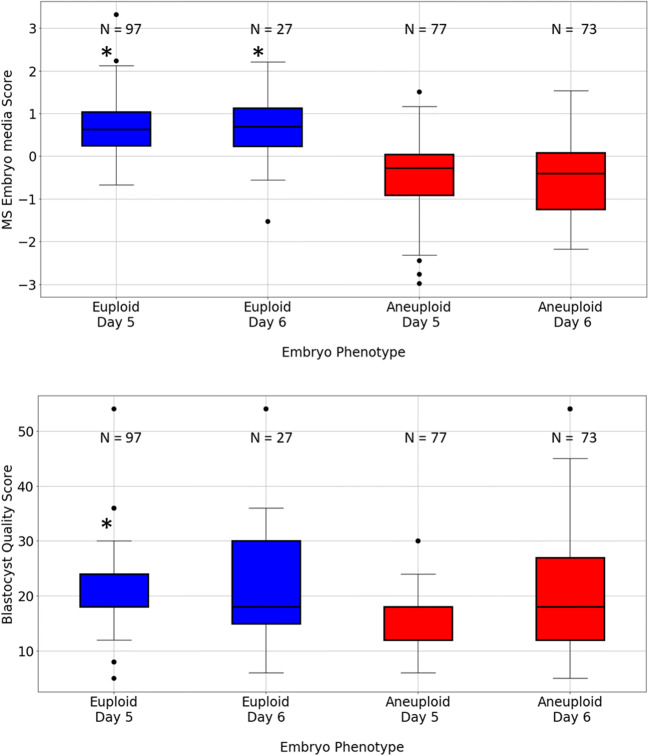 Bioinformatic Identification Of Euploid And Aneuploid Embryo Secretome