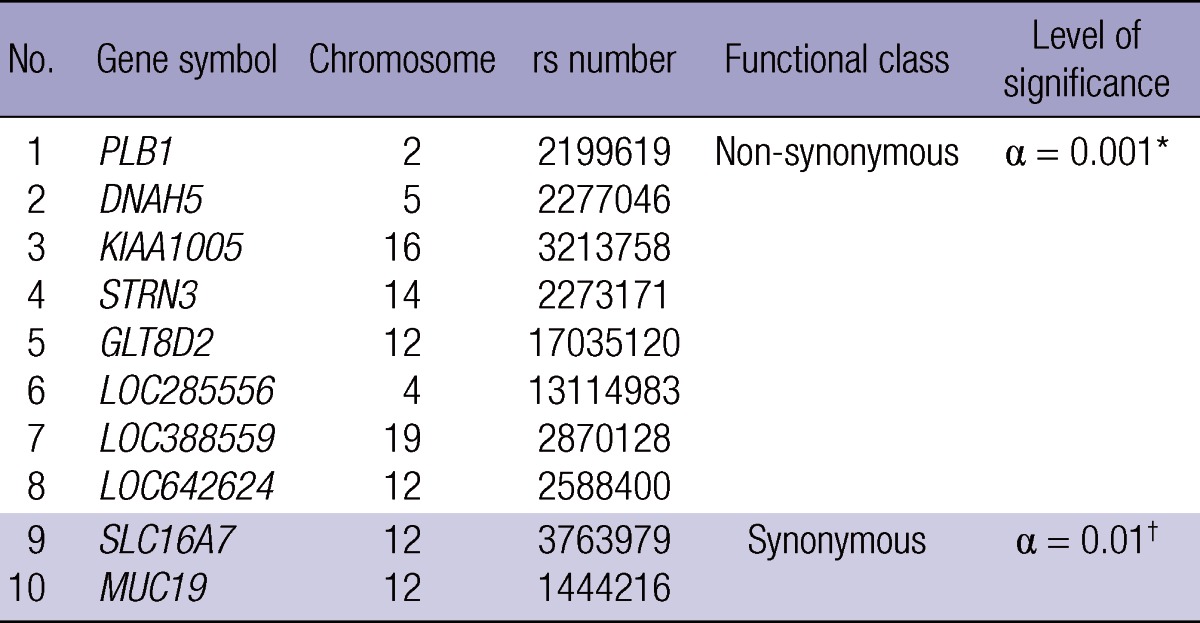 graphic file with name jkms-28-775-i001.jpg