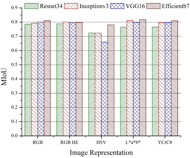 Figure 7