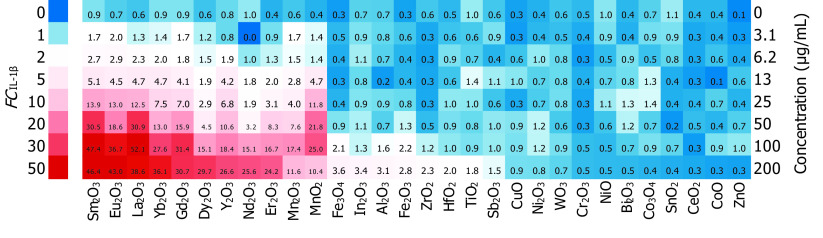 Figure 2 is a heatmap of a cluster diagram, plotting concentration (microgram per milliliter), ranging from 0 to 6.2 in increments of 3.1, 6.2 to 13 in increments of 6.8, 13 to 25 in increments of 12, 25 to 50 in increments of 25, 50 to 100 in increments of 50, and 100 to 200 in increments of 100 (y-axis) across Sm subscript 2 O subscript 3, Eu subscript 2 O subscript 3, La subscript 2 O subscript 3, Yb subscript 2 O subscript 3, Gd subscript 2 O subscript 3, Dy subscript 2 O subscript 3, Y subscript 2 O subscript 3, Nd subscript 2 O subscript 3, Er subscript 2 O subscript 3, Mn subscript 2 O subscript 3, MnO subscript 2, Fe subscript 3 O subscript 4, In subscript 2 O subscript 3, Al subscript 2 O subscript 3, Fe subscript 2 O subscript 3, ZrO subscript 2, HfO subscript 2, TiO subscript 2, Sb subscript 2 O subscript 3, CuO, Ni subscript 2 O subscript 3, WO subscript 3, Cr subscript 2 O subscript 3, NiO, Bj subscript 2 O subscript 3, Co subscript 3 O subscript 4, SnO subscript 2, CeO subscript 2, CoO, and ZnO (x-axis) for fold changes of IL-1 beta production, namely, 0, 1, 2, 5, 10, 20, 30, and 50.