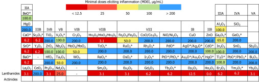 Figure 6 is a periodic table of predicted inflammatory potential of metal oxide nanomaterials (MeONPs), including Lanthanides and Actinides, plotting minimal doses eliciting inflammations (MDEI in micrograms per milliliter), namely, less than or equal to 12.5, 25, 50, 100, and greater than or equal to 200.