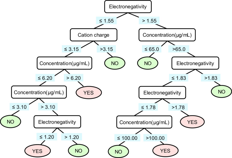 Figure 4 is tree diagram, representing the predicting of the inflammatory potential of metal oxide nanomaterials (MeONPs) in five stages. Stage 1. Electronegativity leads to Cation charge, comprising less than or equal to 1.55 and concentration (microgram per milliliter), comprising greater than 1.55. Stage 2. Cation charge leads to concentration (microgram per milliliter), comprising less than 3.15 and NO, comprising greater than 3.15. Concentration (microgram per milliliter) leads to NO, comprising less than or equal to 65.0 and electronegativity, comprising greater than 65.0. Stage 3. Concentration (microgram per milliliter) leads to concentration (microgram per milliliter), comprising less than or equal to 6.20 and YES, comprising greater than 6.20. Electronegativity leads to electronegativity, comprising less than or equal to 1.83 and NO, comprising greater than 1.83. Stage 4. Concentration (microgram per milliliter) leads to NO, comprising less than or equal to 3.10 and electronegativity, comprising greater than 3.10. Electronegativity leads to concentration (microgram per milliliter), comprising less than or equal to 1.78 and YES, comprising greater than 1.78. Stage 5. Electronegativity leads to YES, comprising less than or equal 1.20 and NO, comprising greater than 1.20. Concentration (microgram per milliliter) leads to NO, comprising less than or equal to 100.00 and YES, comprising greater than 100.00.