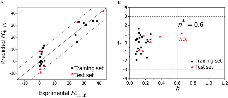 Figure 5A is a graph, plotting predicted FC subscript IL-1 beta, ranging from negative 10 to 40 in increments of 10 (y-axis) across experimental FC subscript IC-1 beta, ranging from negative 10 to 40 in increments of 10 (x-axis) for training set and test set. Figure 5B is a graph, plotting O superscript asterisk, ranging from negative 4 to 4 in unit increments (y-axis) across h, ranging from 0.0 to 1.2 in increments of 0.2 (x-axis) for training set and test set, where h superscript asterisk equals 0.6.