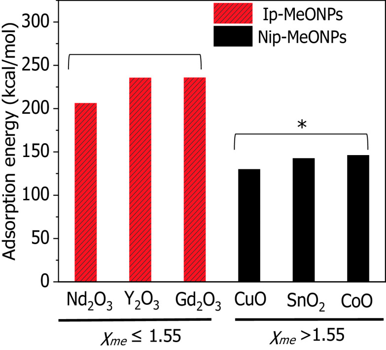 Figure 7 is a bar graph, plotting adsorption energy (kilocalorie per mole), ranging from 0 to 300 in increments of 50 (y-axis) across X subscript me less than or equal to 1.55, namely, Nd subscript 2 O subscript 3, Y subscript 2 O subscript 3, and Gd subscript 2 O subscript 3 and X subscript me greater than 1.55, namely, CU O, Sn O subscript 2, CoO (x-axis) for Ip-MeONPs and Nip-MeONPs.