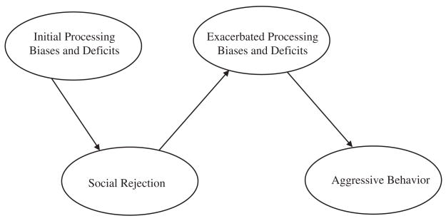 Peer Rejection and Social Information-Processing Factors in the ...