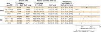 Chart shows median radiographic progression-free survival (rPFS) and
overall survival (OS) according to whole-body tumor mean standardized uptake
value (SUVmean) quartile, indicating statistically significant differences
in the three upper quartiles for both rPFS and OS but not the lowest
quartile. SUVmean quartiles were derived from the SUVmean of both study arms
combined (177Lu-PSMA-617 plus standard of care [SOC] and SOC only). The
statistical significance of the hazard ratios (HRs) for each quartile is
indicated by 95% CIs that exclude unity. NE = not evaluable, PSMA =
prostate-specific membrane antigen.