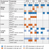 Association of quantitative 68Ga-PSMA-11 PET parameters with efficacy
outcomes in the final multivariable model. In the chart, boxes show the
level of association between each PET parameter per anatomic region and each
clinical outcome. Blue and orange boxes represent statistically significant
associations with improved and worse clinical outcomes, respectively (P
< .05). White boxes indicate that no statistically significant
associations were observed (P ≥ .05). Associations are shown within
the 177Lu-PSMA-617 plus standard of care (SOC) treatment group (T), within
the SOC only control group (C), or within the overall study sample (O), and
the model was adjusted for study treatment (177Lu-PSMA-617 plus SOC or SOC
only). The presence of prostate-specific membrane antigen–positive
(PSMA+) tumors was included as a categorical variable but is not reported
here for clarity. max = maximum, ORR = overall response rate, OS = overall
survival, PSA = prostate-specific antigen, rPFS = radiographic
progression-free survival, SUVmax = maximum standardized uptake value,
SUVmean = mean standardized uptake value.