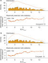 Maximally selected rank statistics analysis for identification of
optimal whole-body tumor mean standardized uptake value (SUVmean) cut-points
for (A) radiographic progression-free survival (rPFS) and (B) overall
survival (OS) in the 177Lu- PSMA-617 plus standard of care arm (rPFS, n =
382; OS, n = 548). For both A and B, the top panel shows the SUVmean
histogram and the bottom panel shows the standardized log-rank statistics
using different SUVmean values as cutoffs. The standardized log-rank
statistics demonstrate an upward trend, suggesting no ideal cutoffs can be
identified within the range of SUVmean values in the VISION trial. grps =
groups, PSMA = prostate-specific membrane antigen.
