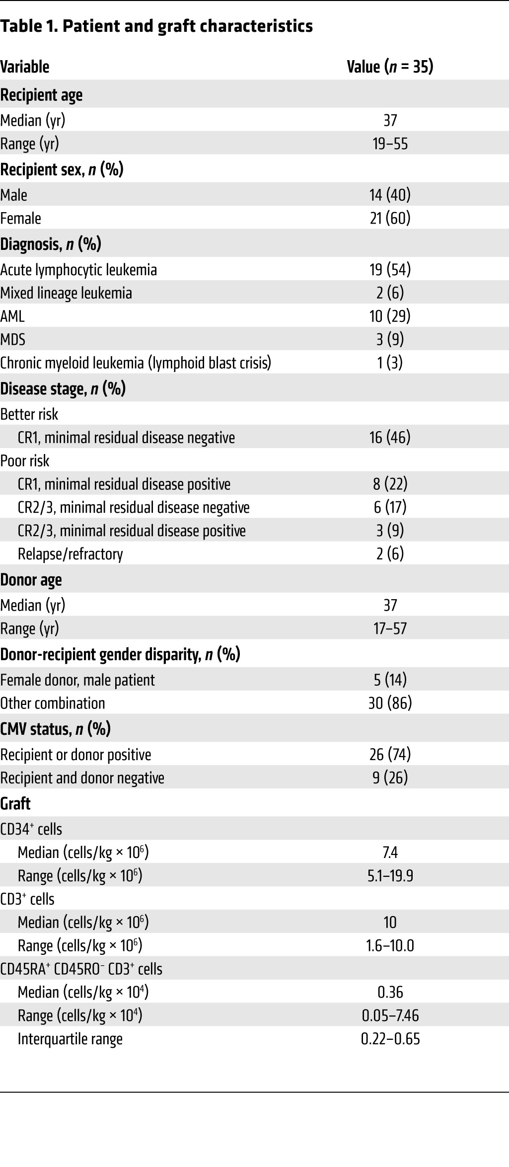 graphic file with name JCI81229.t1.jpg