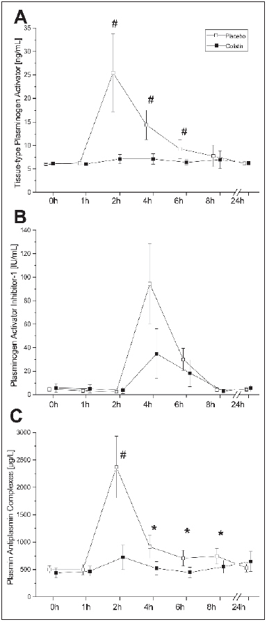 Figure 3: Fibrinolysis specific parameters tissue-type plasminogen activator (t-PA) antigen (A), plasminogen activator inhibitor-1 (PAI-1) (B) and plasmin antiplasmin (PAP) complexes (C) after infusion of 2 ng/kg bodyweight and colistin or placebo