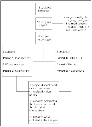 Figure 1: Flow chart