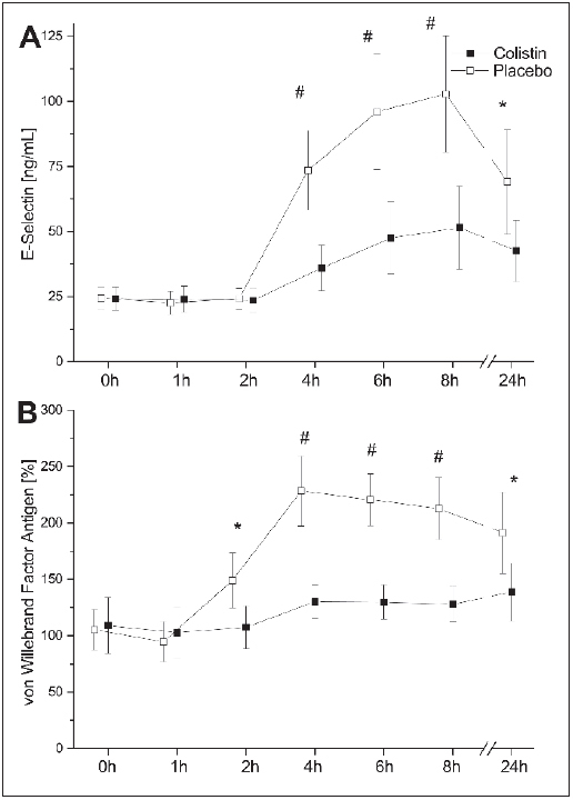 Figure 4: E-selectin (A) and von Willebrand factor antigen levels (B) after infusion of 2 ng/kg bodyweight and colistin or placebo