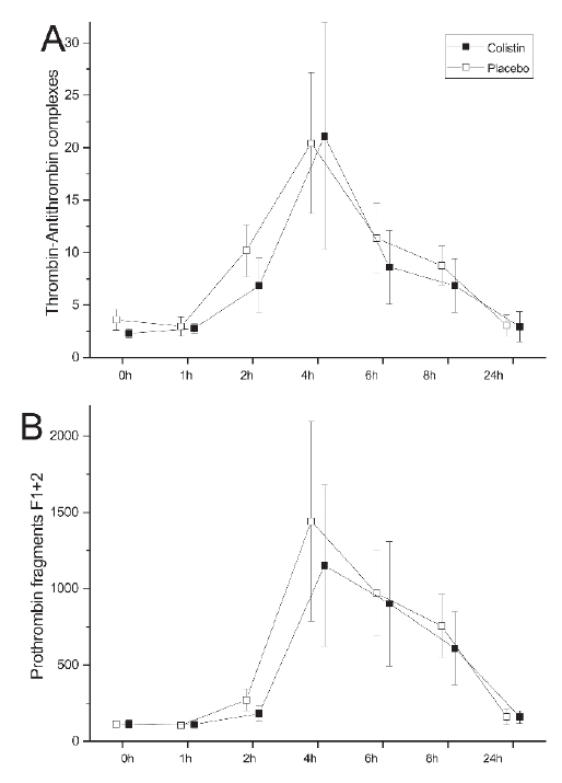 Figure 2: Coagulation specific biomarkers after infusion of an LPS bolus (2 ng/kg) and infusion of colistin or placebo