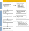 Flowchart of study identification process. Starts with 2,166 records from databases and registers. 766 records are removed before screening. 1,400 records are screened; 1,361 reports excluded for study design. Out of 39 reports sought for retrieval, 3 are not retrieved. 36 reports are assessed for eligibility, and 27 are excluded for various reasons. Finally, 9 studies are included.