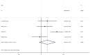 Forest plot showing the standardized mean difference (SMD) and 95% confidence intervals (CI) for four studies: M. Majewska (2016), Dellweg (2017), Wang (2017), and Magadle (2007). SMD values range from -0.12 to 1.46. The overall effect size is 0.58 with a CI of -0.15 to 1.31. Weights are indicated next to each study, with a total weight of 100 percent. The plot notes an I-squared statistic of 75.6 percent and a p-value of 0.006, suggesting random effects analysis.