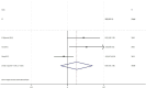Forest plot showing results from three studies: Majewska (2016), Tout (2013), and Wang (2017). Each study's line indicates the standard mean difference (SMD) with a 95% confidence interval (CI). Combined SMD is 0.50 (CI -0.37 to 1.36). The plot notes weights from random effects analysis, with an overall I-squared of 72.9% and p-value of 0.025. The vertical line represents no effect at zero.