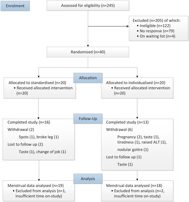 Figure 1