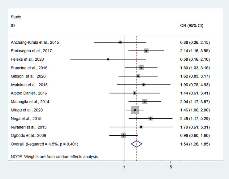 Fig 3