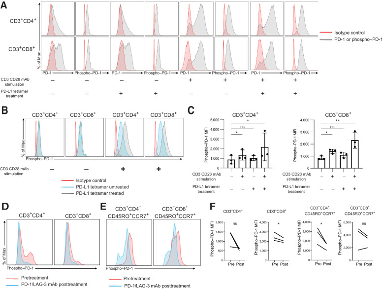 Figure 5. Phosphorylation of PD-1 in human CD4+ and CD8+ T cells from healthy donors and PD-1 plus LAG-3–treated Hodgkin lymphoma patients. A–C, Human CD3+ T cells from healthy donors were isolated and cultured in 24-well plates with or without CD3 and CD28 mAb stimulation as indicated. After 24 hours, PD-L1 tetramer was added to the indicated wells and expression of PD-1 and phospho–PD-1 was analyzed by flow cytometry 24 hours later. Red represents isotype control antibody; gray represents the indicated PD-1 or phospho–PD-1 antibody. A, Histograms from one donor; representative of three healthy donors. B, Overlay of histograms from A of phospho–PD-1 expression with and without PD-L1 tetramer treatment. C, MFI of phospho–PD-1 expression. n = 3; *, P < 0.05, paired t test. D–F, Expression of phospho–PD-1 in CD3+CD4+ and CD3+CD8+ T cells (D) and CD3+CD4+CD45RO+CCR7+ or CD3+CD8+CD45RO+CCR7+ central memory T cells (E) from Hodgkin lymphoma patients before and after treatment with PD-1 and LAG-3 mAbs. F, MFI of pretreatment and posttreatment samples from D and E. n = 3; *, P < 0.05, paired t test. Connected points indicate paired samples.