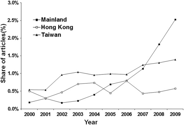 Figure 2