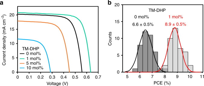 Fig. 4