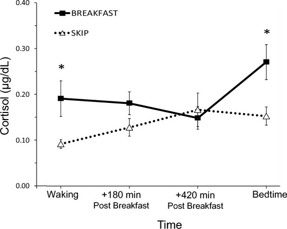 FIGURE 2