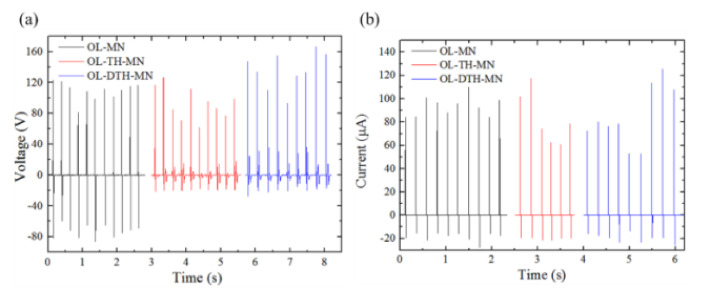 Figure 31