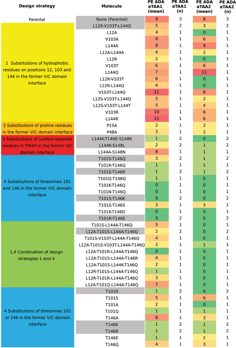 Design strategies and designed molecules showing the variation of their corresponding PE ADA reactivities.