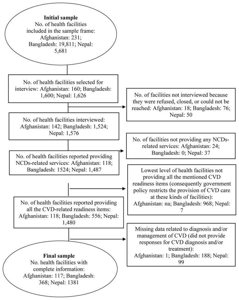 Complete information on 117, 368, and 1,381 health facilities respectively, was investigated