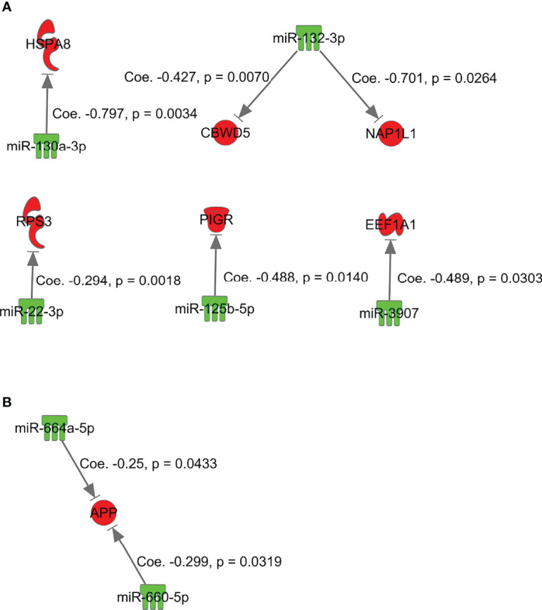 Figure 5