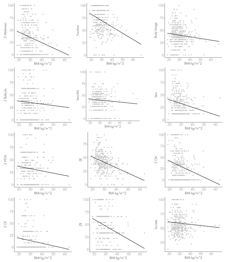 Factors Influencing Quality Of Life After Massive Weight Loss—what Makes The Difference Pmc