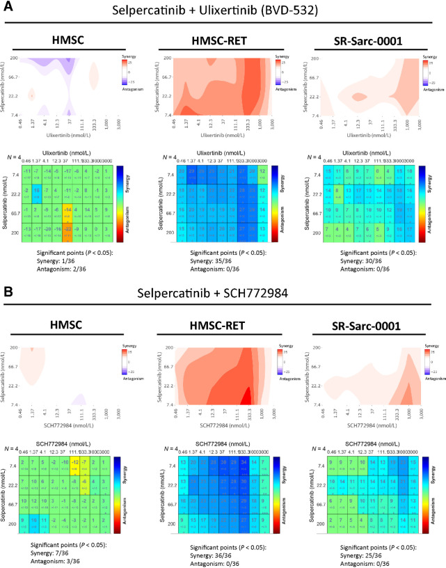 Figure 6. Combination of RET and ERK inhibitors is synergistic in RET-rearranged cells. A and B, HMSC, HMSC-RET, and SR-Sarc-0001 cells were treated with the indicated combinations of selpercatinib and ulixertinib (A) or selpercatinib and SCH772984 (B) for 96 hours and then cell viability was determined. Loewe synergy analysis was applied to determine each combination synergy score and their statistical significance. Resulting scores are shown as a contour map (top) or a matrix table (bottom).