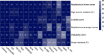 Figure 1 is a heatmap plotting rank distributions of the six most important exposures: single residents (percentage), walkability (5 kilometers), neighborhood average income, livability score, high-income residents (percentage), and neighborhood home values (y-axis) across all the involved cohort studies: Lifelines, LIFEWORK, Donor InSight, Healthy Life in an Urban Setting, The Maastricht Study, Netherlands Mental Health Survey and Incidence Study, Netherlands Twin Registry, Doetinchem Cohort Study, the Hoorn study, Dutch cohort study on socioeconomic health inequalities, Tracking Adolescents’ Individual Lives Survey, Longitudinal Aging Study Amsterdam, Maastricht aging study, the Dutch famine birth cohort, and the National Longitudinal Study on Hearing (x-axis). The columns are ordered from left to right based on the number of observations in each study. Thus, Lifelines had the highest number of participants, and NL-SH had the lowest number. The ranks range from 1 to 69 (corresponding to each exposure variable). The scale is presented in increments of 10 for ranks 10 to 60, and 60 to 69 in increment of 9.