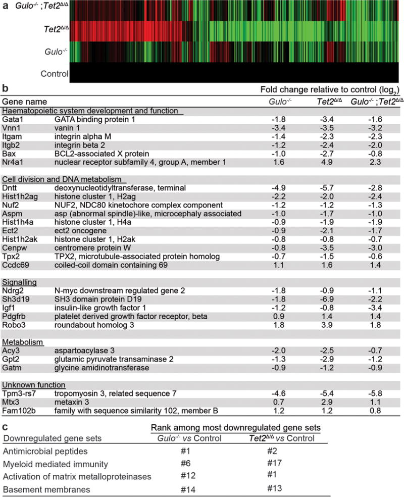 Extended data figure 7