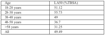 Table II