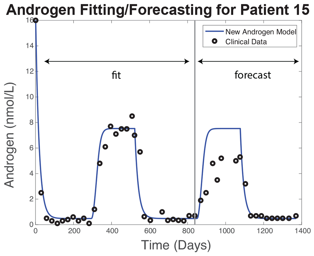 Figure 2: