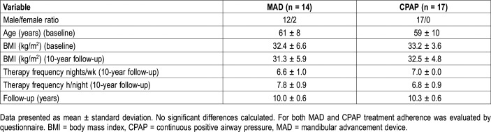 graphic file with name jcsm.16.3.353t1.jpg