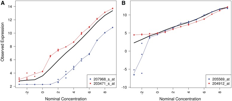 Figure 3: