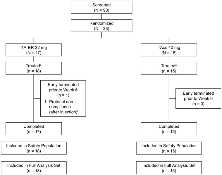 Triamcinolone acetonide extended-release in patients with ...