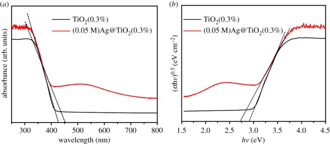 Figure 7.