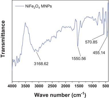 FIGURE 2