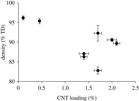 Figure 7.