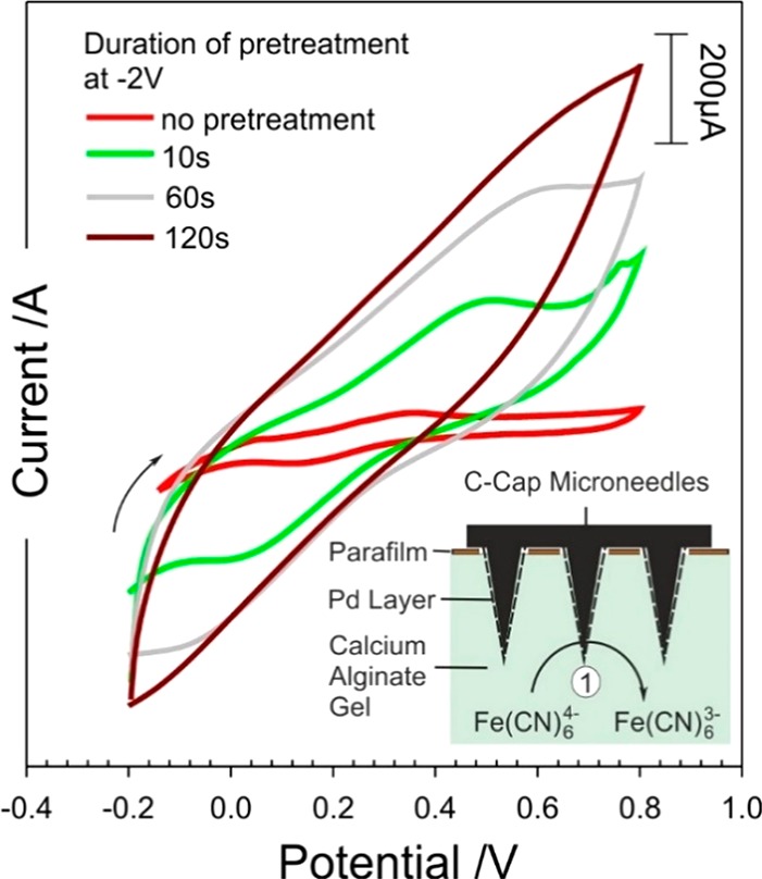 Figure 7