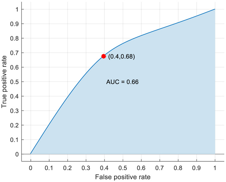 Figure 7.