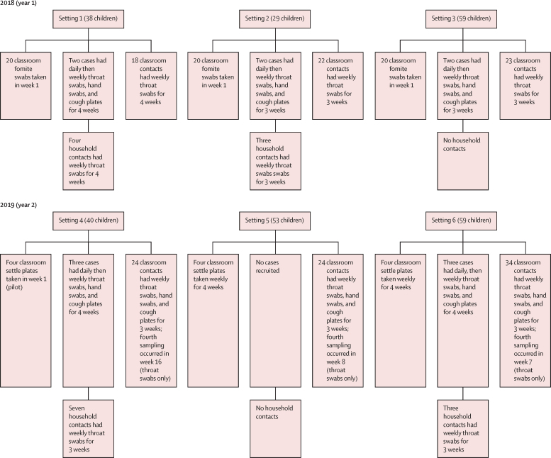 Frequency of transmission, asymptomatic shedding, and airborne spread ...