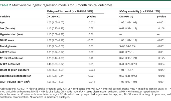 graphic file with name NEUROLOGY2018964056TT2.jpg