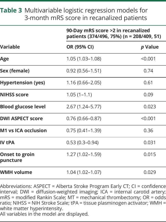 graphic file with name NEUROLOGY2018964056TT3.jpg