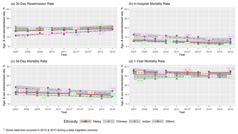 Trends for (a) 30-day readmission, (b) in-hospital, (c) 30-day and (d) one-year all-cause mortality rates by ethnicity