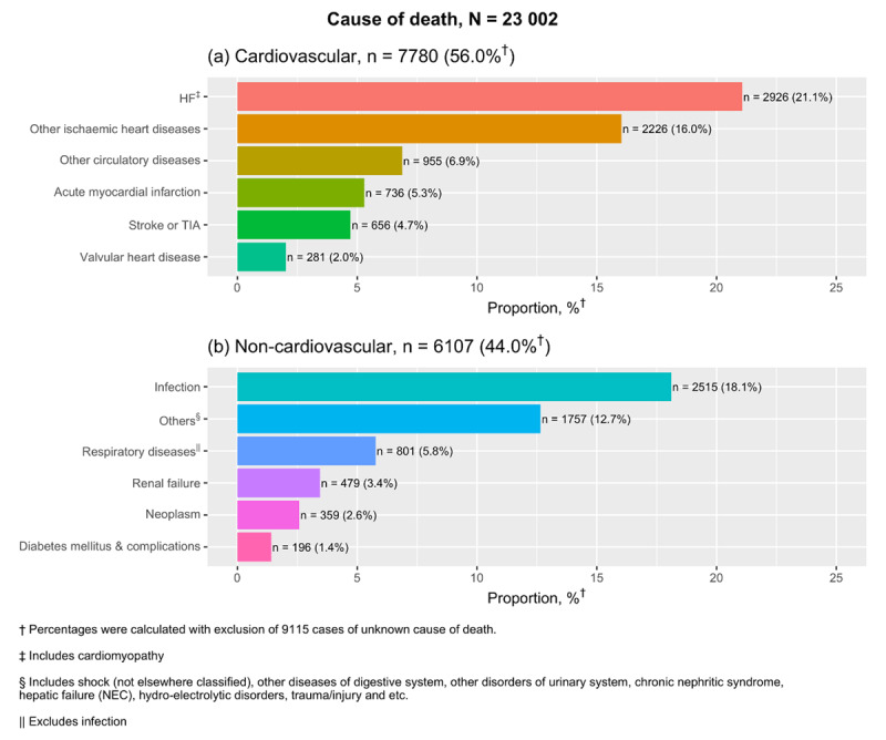 Causes of death for patients who died within one year after index admission from 2007–2013